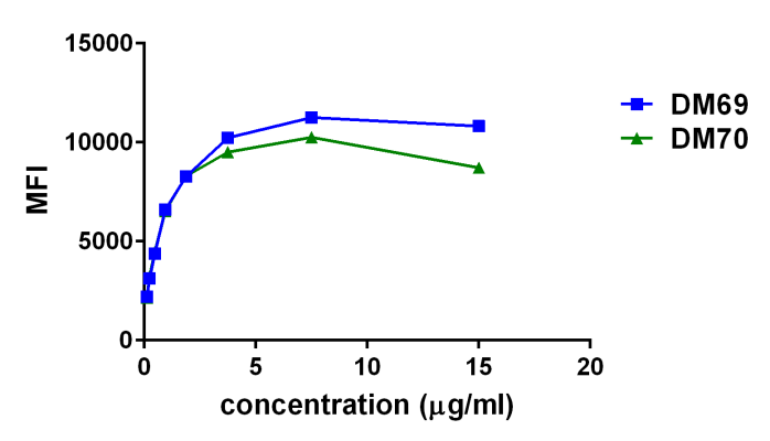 antibody-DME100069 2B4 FLOW THP 1 FIg4