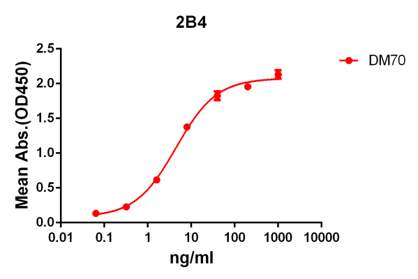 antibody-DME100070 2B4 ELISA Fig1