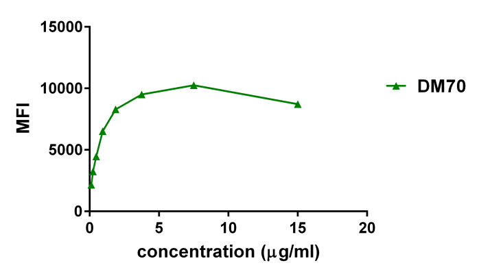 antibody-DME100070 2B4 FLOW THP 1 FIg3