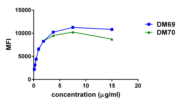 antibody-DME100070 2B4 FLOW THP 1 FIg4