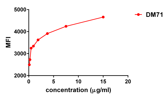 antibody-DME100071 MSLN FLOW Hela Fig3