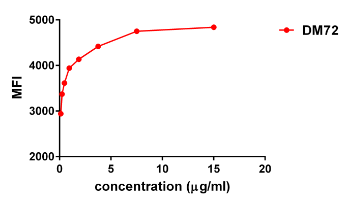 antibody-DME100072 MSLN HELA FOW Fig3