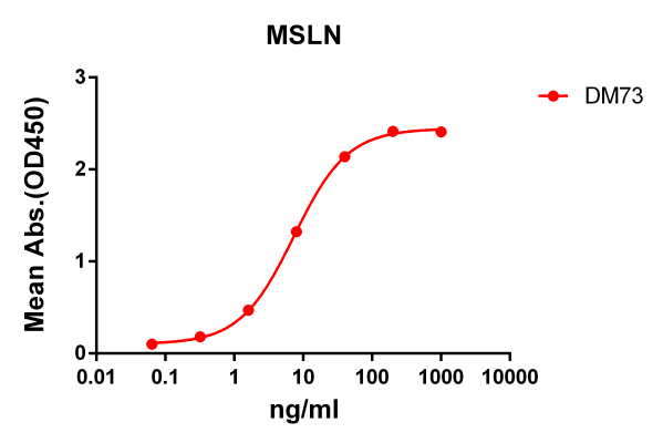 antibody-DME100073 MSLN ELISA Fig1