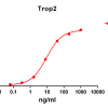 antibody-DME100074 Trop2 ELISA Fig1
