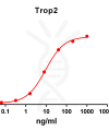 antibody-DME100074 Trop2 ELISA Fig1