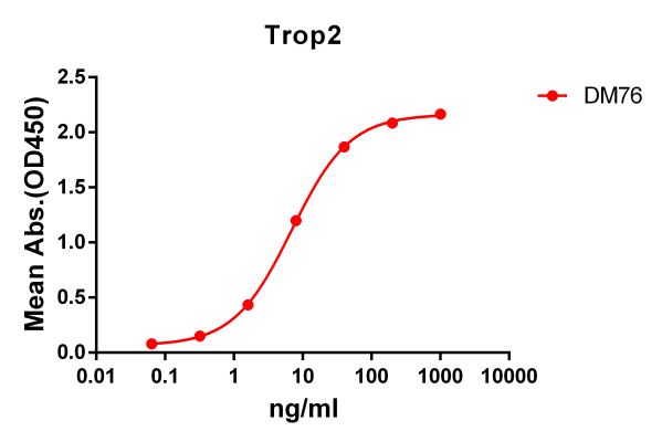 antibody-DME100076 Trop2 ELISA Fig1