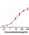 antibody-DME100077 CD33 ELISA FIG1