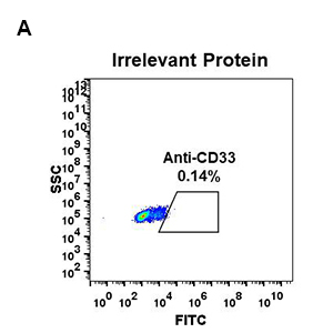 antibody-DME100077 CD33 FLOW FIG2A