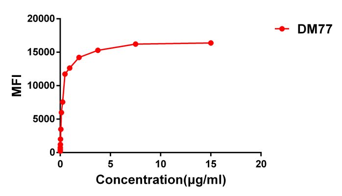 antibody-DME100077 CD33 FLOW FIG3