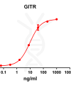 antibody-DME100078 GITR ELISA Fig1