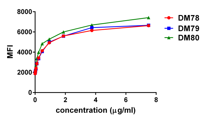 antibody-DME100078 GITR FLOW PC3 FIg4