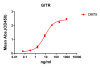 antibody-DME100079 GITR ELISA Fig1