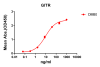 antibody-DME100080 GITR ELISA Fig1