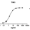 antibody-DME100082 TIM3 ELISA Fig1