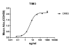 antibody-DME100083 TIM3 ELISA Fig1