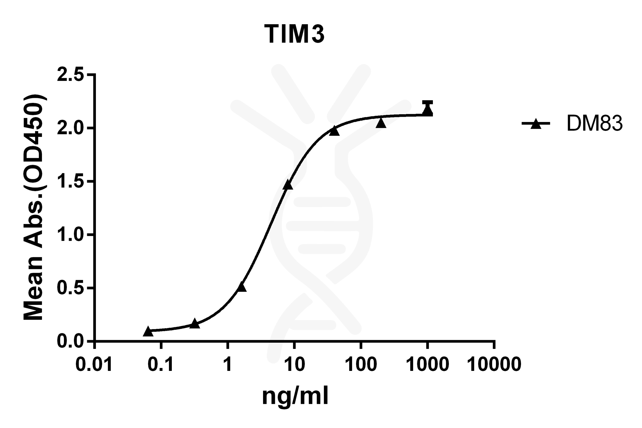 Tim3 Buy Anti-TIM3 antibody(DM83); Rabbit mAb-High-quality TIM3 Antibody for ...
