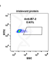 antibody-DME100085 B7 2 293 A Fig2