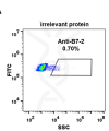 antibody-DME100086 B7 2 293 A Fig2