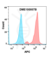 antibody-DME100087B Biotinylated Anti PSCA antibodyDM87 293 FLOW Figure1