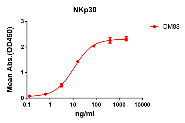 antibody-DME100088 NKp30 ELISA FIG1