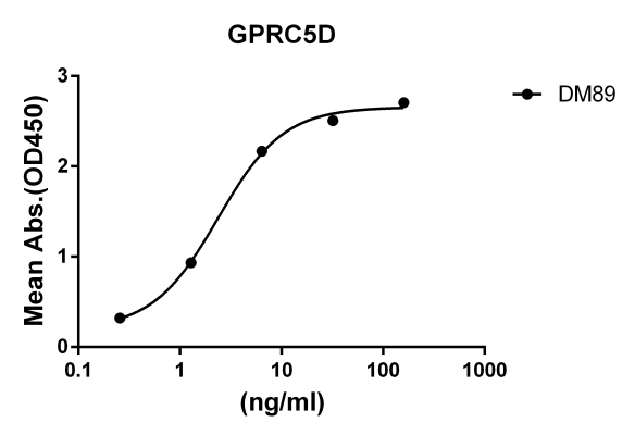 antibody-DME100089 GPRC5D ELISA FIG1