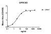 antibody-DME100091 GPRC5D ELISA Fig1