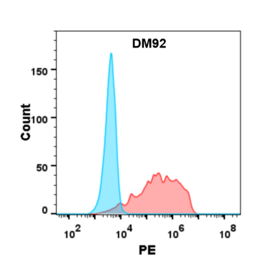 antibody-DME100092 BTN3A1 FLOW 293 Fig2