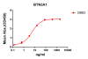 antibody-DME100093 BTN3A1 ELISA Fig1