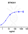 antibody-DME100094 BTN3A1 ELISA Fig1