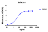 antibody-DME100094 BTN3A1 ELISA Fig1
