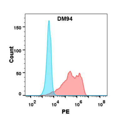 antibody-DME100094 BTN3A1 FLOW 293 Fig2