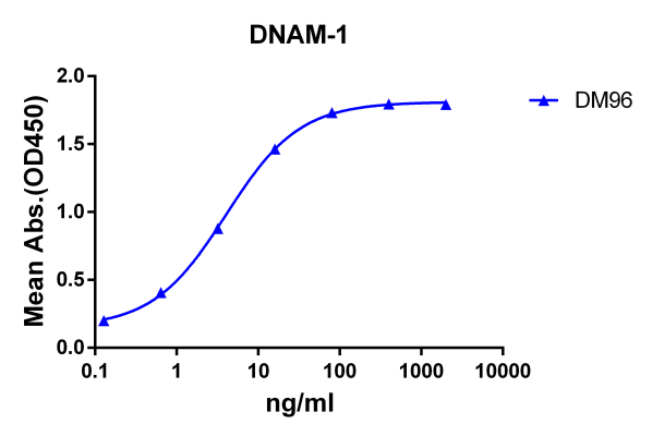antibody-DME100096 DNAM1 ELISA Fig1