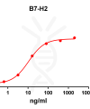 antibody-DME100097 B7 H2 ELISA Fig1