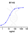 antibody-DME100098 B7 H2 ELISA Fig1