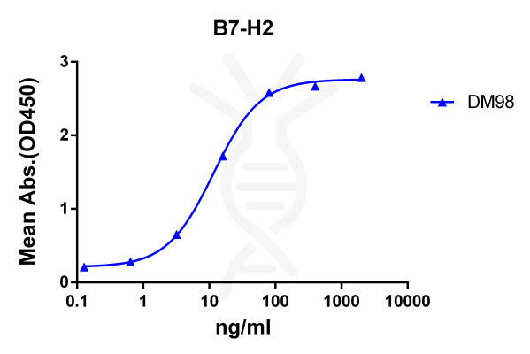 antibody-DME100098 B7 H2 ELISA Fig1