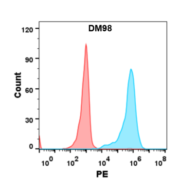 antibody-DME100098 B7 H2 FLOW 293 Fig2