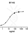 antibody-DME100099 B7 H2 ELISA Fig1