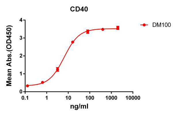 antibody-DME100100 CD40 Fig.1 Elisa 1
