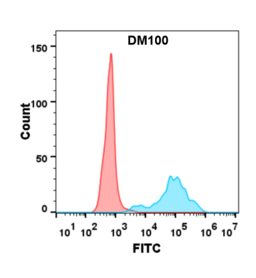 antibody-DME100100 CD40 Fig.2 FC 1