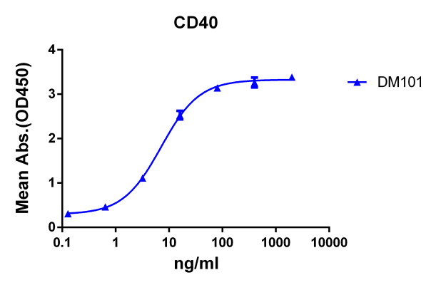 antibody-DME100101 CD40 Fig.1 Elisa 1