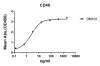antibody-DME100102 CD40 ELISA Fig1