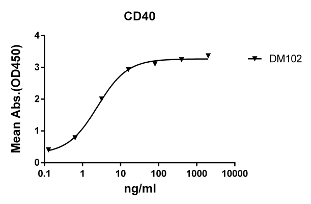 antibody-DME100102 CD40 Fig.1 Elisa 1