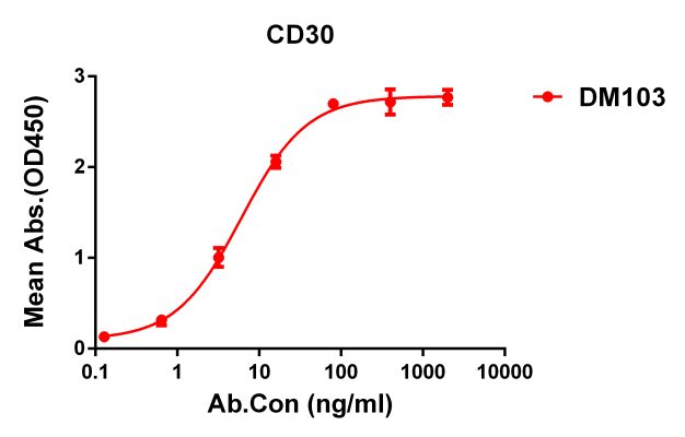 antibody-DME100103 CD30 ELISA Figure1