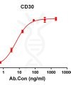 antibody-DME100103 CD30 ELISA Figure1