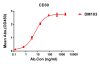 antibody-DME100103 CD30 ELISA Figure1