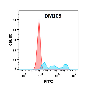 antibody-DME100103 CD30 FLOW Figure 2