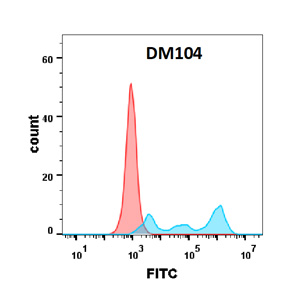antibody-DME100104 CD30 FLOW Figure 2