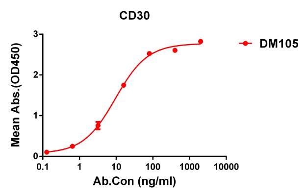 antibody-DME100105 CD30 ELISA Figure1