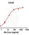 antibody-DME100105 CD30 ELISA Figure1