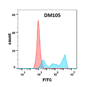 antibody-DME100105 CD30 FLOW Figure 2